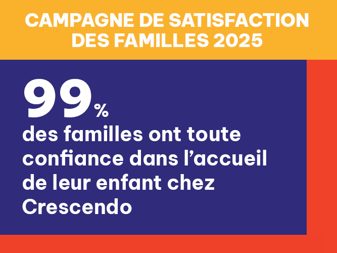 99% des familles ont toute confiance dans les crèches Crescendo